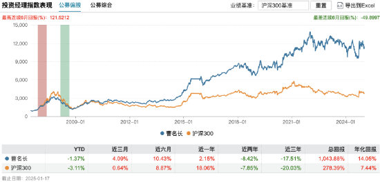  从公募到私募的延续；老将曹名长创办璞桥资产。 股票财经