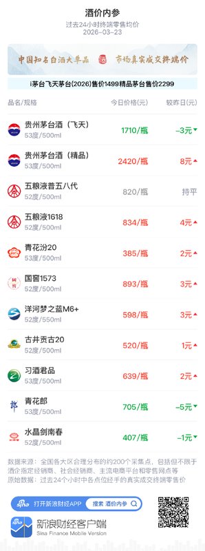  酒价动态观察：市场平稳中蕴藏变化；高端线引领回暖 股票财经 酒价动态观察：市场平稳中蕴藏变化；高端线引领回暖 股票财经 酒价动态观察：市场平稳中蕴藏变化；高端线引领回暖 股票财经