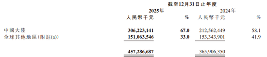 小米2025年报解读：电动汽车收入激增带动整体增长；传统手机业务需应对市场挑战。 汽车科技