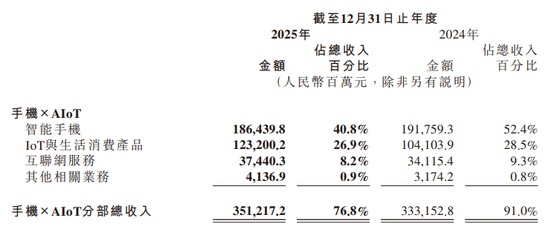  小米2025年报解读：电动汽车收入激增带动整体增长；传统手机业务需应对市场挑战。 汽车科技