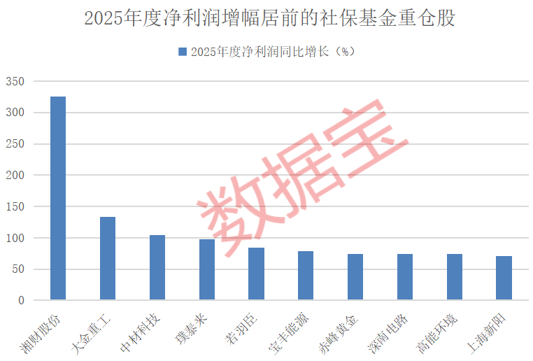  百亿资金悄然入局：社保基金重仓背后的市场变局 股票财经 百亿资金悄然入局：社保基金重仓背后的市场变局 股票财经 百亿资金悄然入局：社保基金重仓背后的市场变局 股票财经