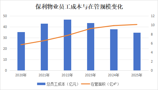  从5.67亿到10.12亿：保利物业如何用“人效杠杆”撬动利润新高 股票财经 从5.67亿到10.12亿：保利物业如何用“人效杠杆”撬动利润新高 股票财经 从5.67亿到10.12亿：保利物业如何用“人效杠杆”撬动利润新高 股票财经
