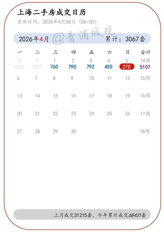  【技术解码】数据背后：上海二手房市场清明假期的成交密码 房产家居