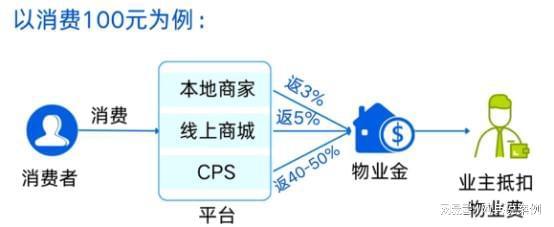 从佣金分润到物业费抵扣：社区SaaS系统的架构设计与价值链路 企业服务 从佣金分润到物业费抵扣：社区SaaS系统的架构设计与价值链路 企业服务
